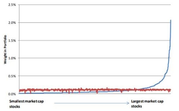 Equal Weight Vs. Market Cap Weight - TMM Online